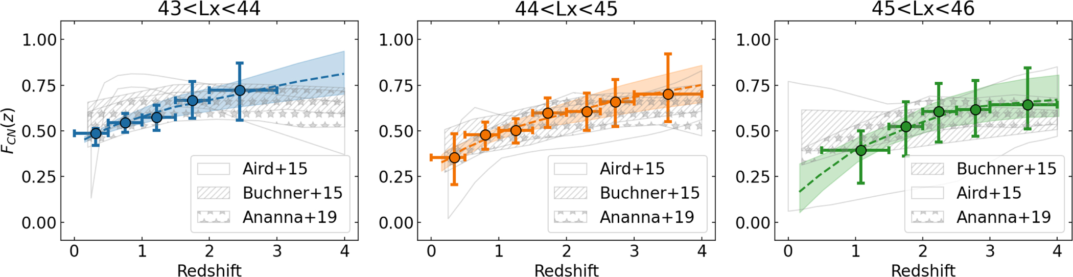 Obscured Fraction Evolution