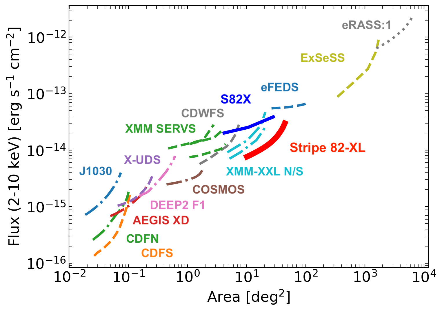 Stripe 82-XL Sensitivity Area Curves